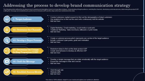 Addressing The Process To Develop Brand Communication Steps To Create Successful