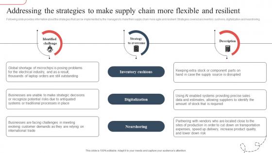 Addressing The Strategies To Make Strategic Guide To Avoid Supply Chain Strategy SS V