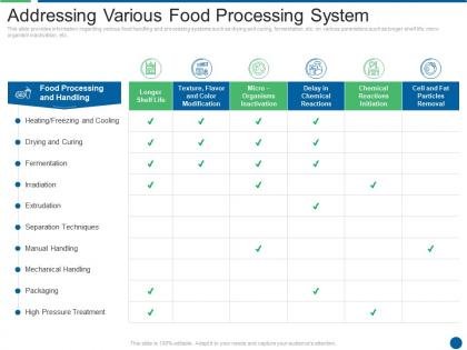 Addressing various food processing system ensuring food safety and grade