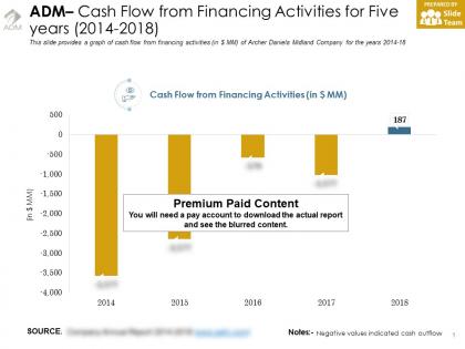 Adm cash flow from financing activities for five years 2014-2018