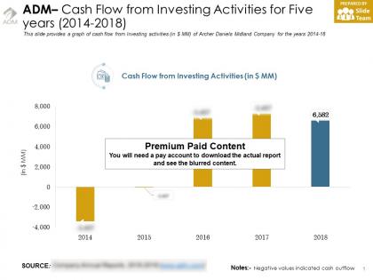 Adm cash flow from investing activities for five years 2014-2018