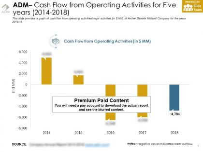Adm cash flow from operating activities for five years 2014-2018