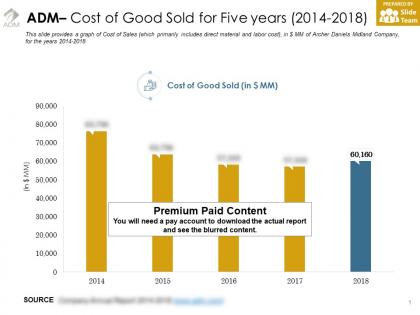 Adm cost of good sold for five years 2014-2018