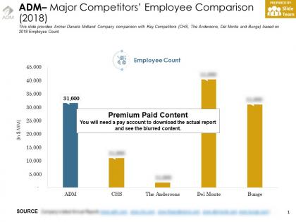 Adm major competitors employee comparison 2018