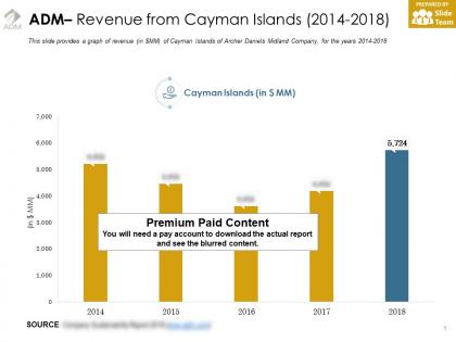 Adm revenue from cayman islands 2014-2018