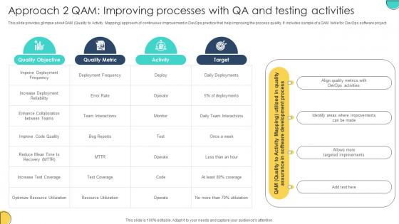Adopting Devops Lifecycle For Program Approach 2 QAM Improving Processes With QA And Testing Activities