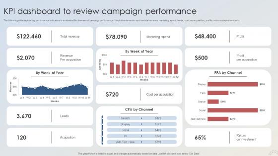 Adopting Integrated Marketing Kpi Dashboard To Review Campaign Performance MKT SS V