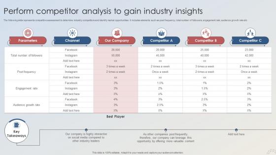 Adopting Integrated Marketing Perform Competitor Analysis To Gain Industry Insights MKT SS V