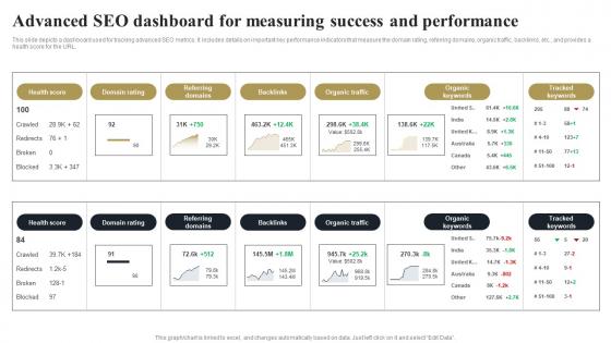 Advanced SEO Dashboard For Measuring Success And Performance