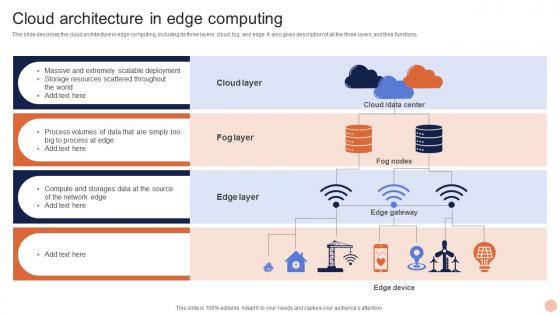Advanced Technologies Cloud Architecture In Edge Computing