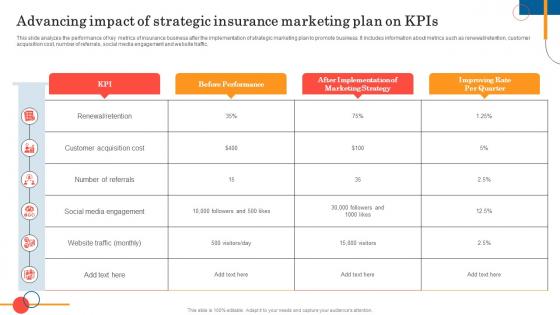 Advancing Impact Of Strategic Kpis General Insurance Marketing Online And Offline Visibility Strategy SS