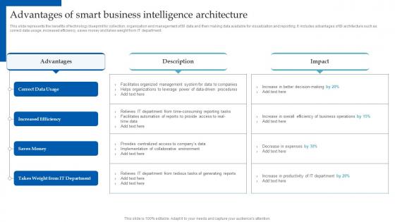 Advantages Of Smart Business Intelligence Architecture HR Analytics Implementation