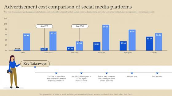 Advertisement Cost Comparison Of Social Media Online Advertising And Pay Per Click MKT SS