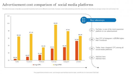 Advertisement Cost Comparison Of Social Media Pay Per Click Advertising Campaign MKT SS V