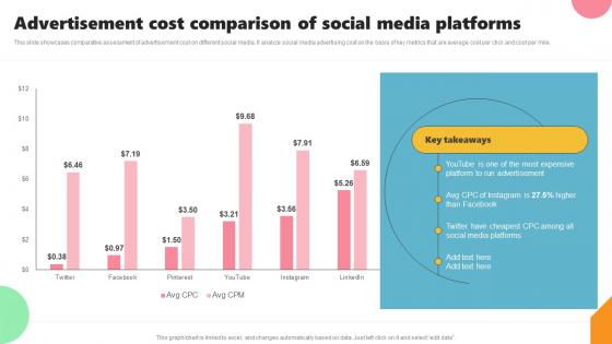 Advertisement Cost Comparison Of Social Media Platforms Acquiring Customers Through Search MKT SS V
