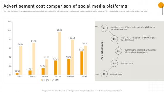 Advertisement Cost Comparison Of Social Media Platforms Online Advertisement Campaign MKT SS V