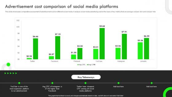 Advertisement Cost Comparison Of Social Strategic Guide For Performance Based