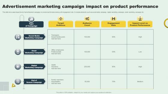 Advertisement Marketing Campaign Impact On Product Performance