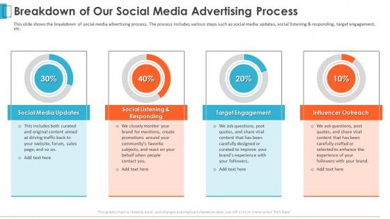 Advertising agency pitch deck breakdown of our social media advertising process
