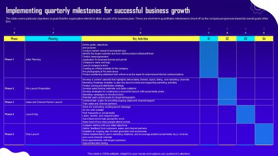 Advertising And Digital Marketing Implementing Quarterly Milestones For Successful Business Growth BP SS