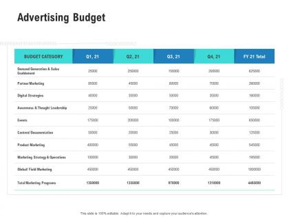 Advertising budget competitor analysis product management ppt rules