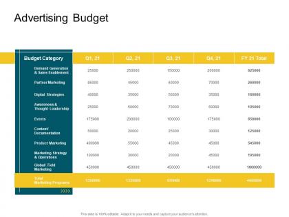 Advertising budget product competencies ppt mockup