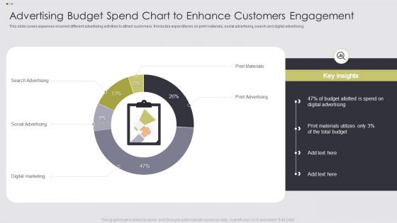 Advertising Budget Spend Chart To Enhance Customers Engagement