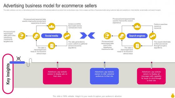 Advertising Business Model For Ecommerce Sellers Key Considerations To Move Business Strategy SS V