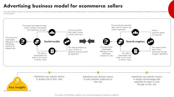 Advertising Business Model For Ecommerce Sellers Strategies For Building Strategy SS V