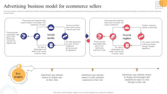 Advertising Business Model For Ecommerce Sellers Strategies To Convert Traditional Business Strategy SS V