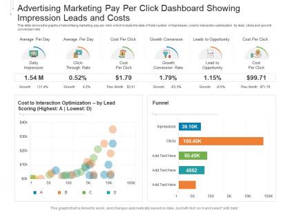 Advertising marketing pay per click dashboard showing impression leads and costs powerpoint template