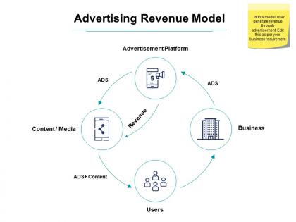 Advertising revenue model ppt powerpoint presentation tips
