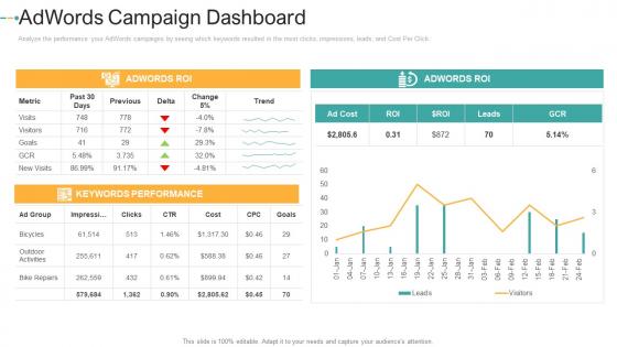Adwords campaign dashboard how to create a strong e marketing strategy ppt microsoft