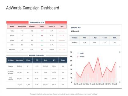 Adwords campaign dashboard ppt powerpoint presentation outline show