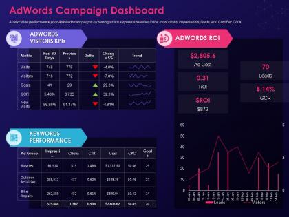 Adwords campaign dashboard step by step process creating digital marketing strategy