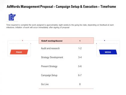 Adwords management proposal campaign setup and execution timeframe ppt download