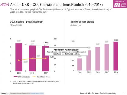 Aeon csr co2 emissions and trees planted 2010-2017