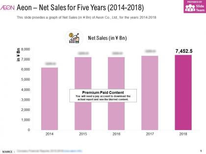 Aeon net sales for five years 2014-2018