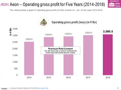 Aeon operating gross profit for five years 2014-2018