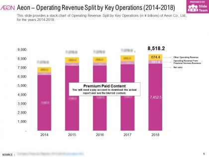 Aeon operating revenue split by key operations 2014-2018