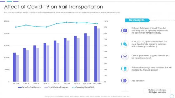 Affect of covid 19 on rail transportation cost benefits iot digital twins implementation