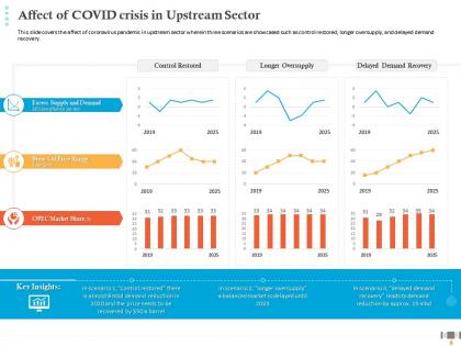 Affect of covid crisis in upstream sector market share ppt graphics