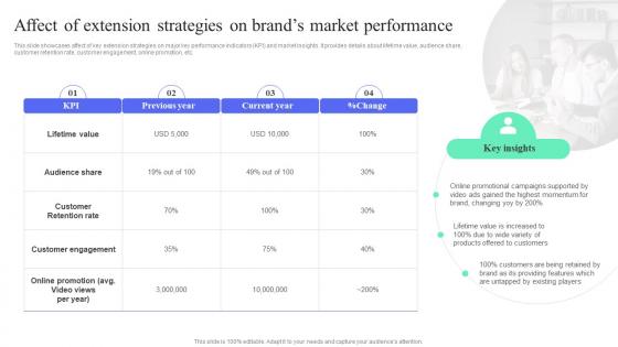 Affect Of Extension Strategies On Brands Market Performance How To Perform Product Lifecycle Extension