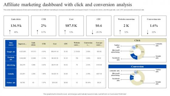 Affiliate Marketing Dashboard With Click And Conversion Analysis