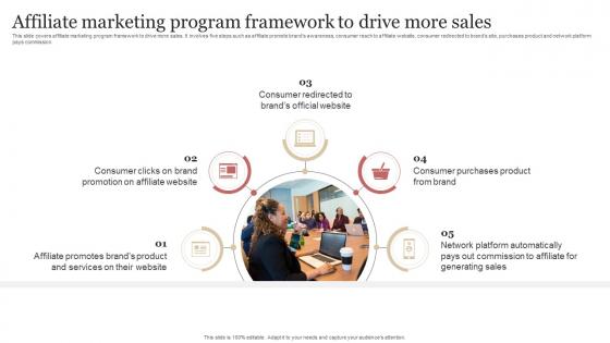 Affiliate Marketing Program Framework To Drive More Sales B2b Demand Generation Strategy