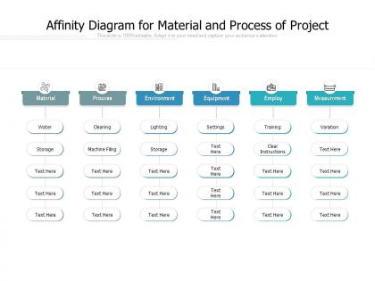 Affinity diagram for material and process of project