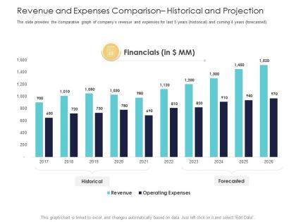 After market investment pitch deck revenue and expenses comparison historical and projection ppt grid