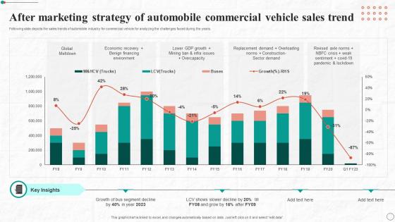 After Marketing Strategy Of Automobile Commercial Vehicle Sales Trend