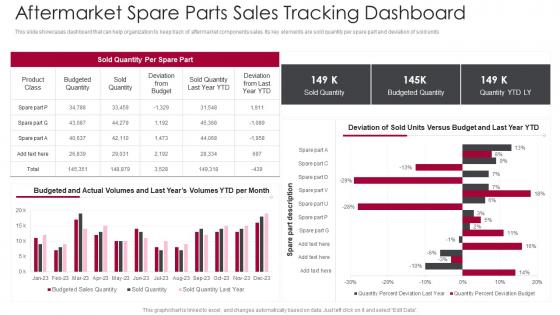 Aftermarket Spare Parts Sales Tracking Dashboard