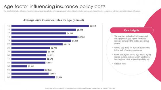 Age Factor Influencing Insurance Policy Costs Auto Insurance Policy Comprehensive Guide